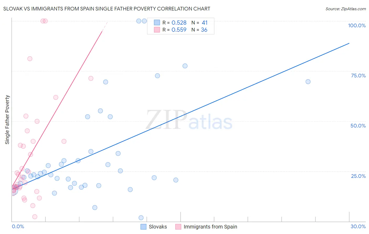 Slovak vs Immigrants from Spain Single Father Poverty
