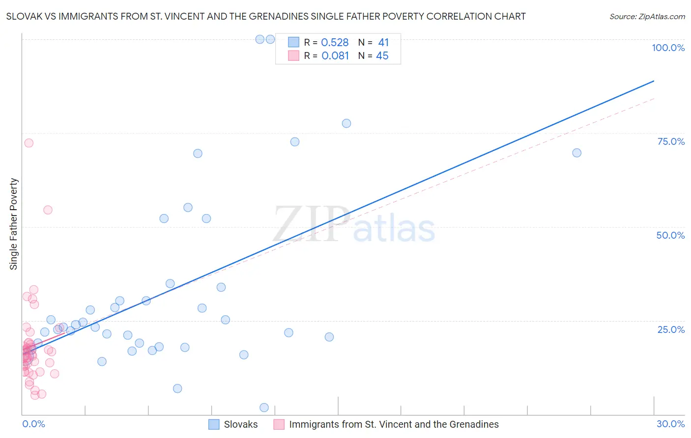 Slovak vs Immigrants from St. Vincent and the Grenadines Single Father Poverty