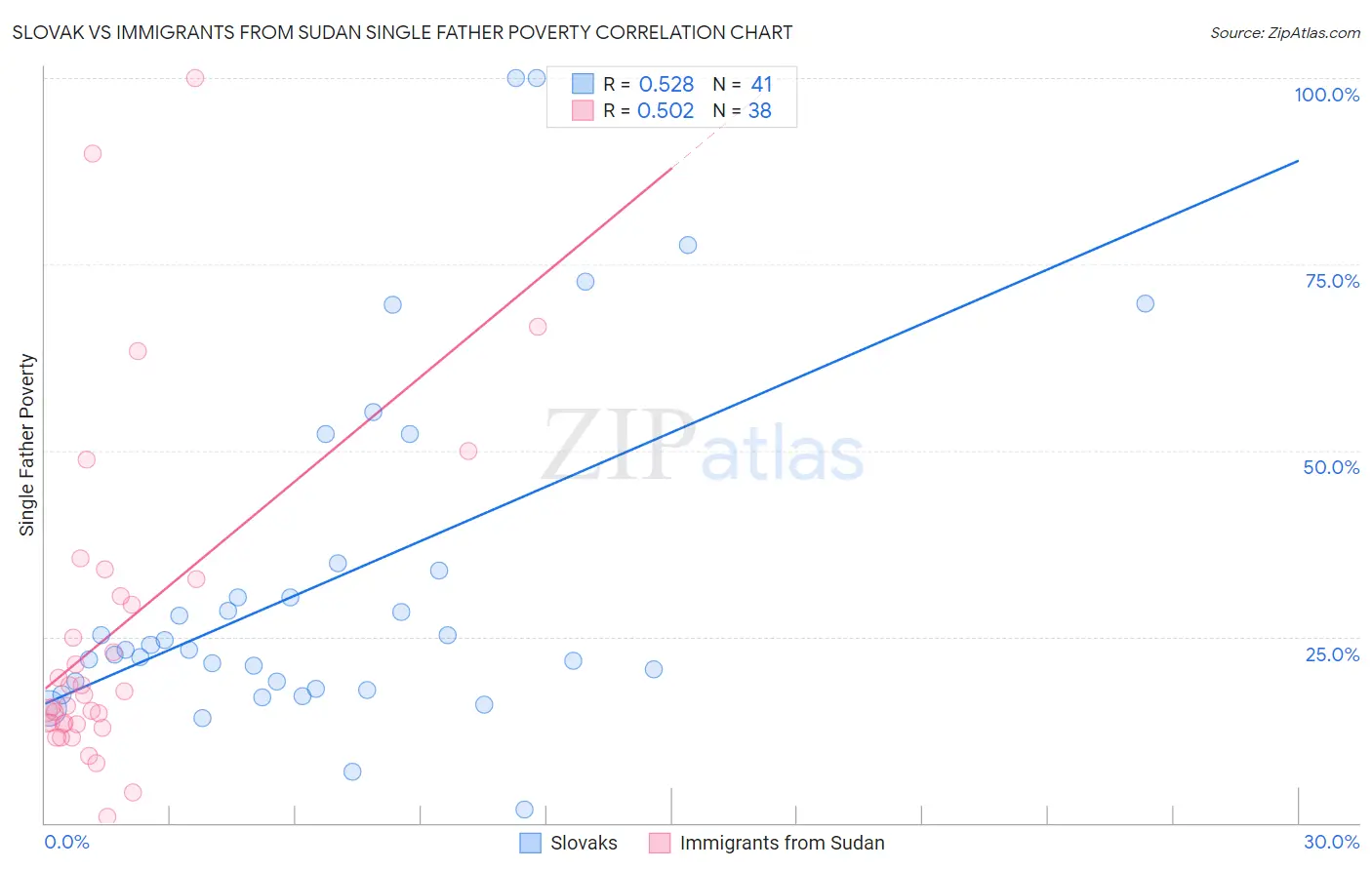 Slovak vs Immigrants from Sudan Single Father Poverty