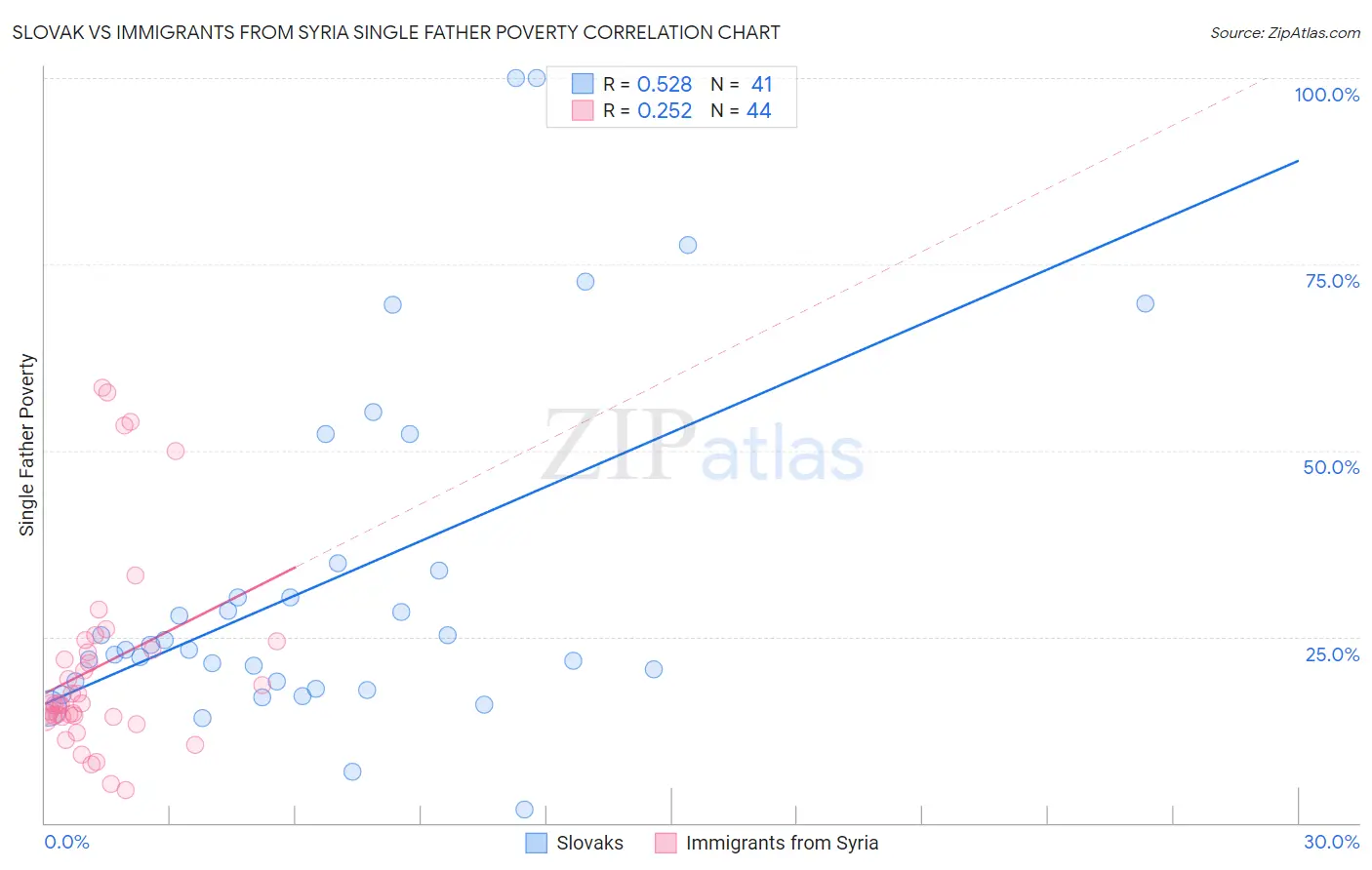Slovak vs Immigrants from Syria Single Father Poverty