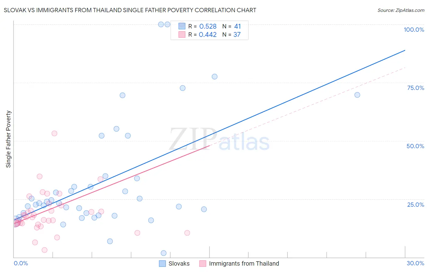 Slovak vs Immigrants from Thailand Single Father Poverty