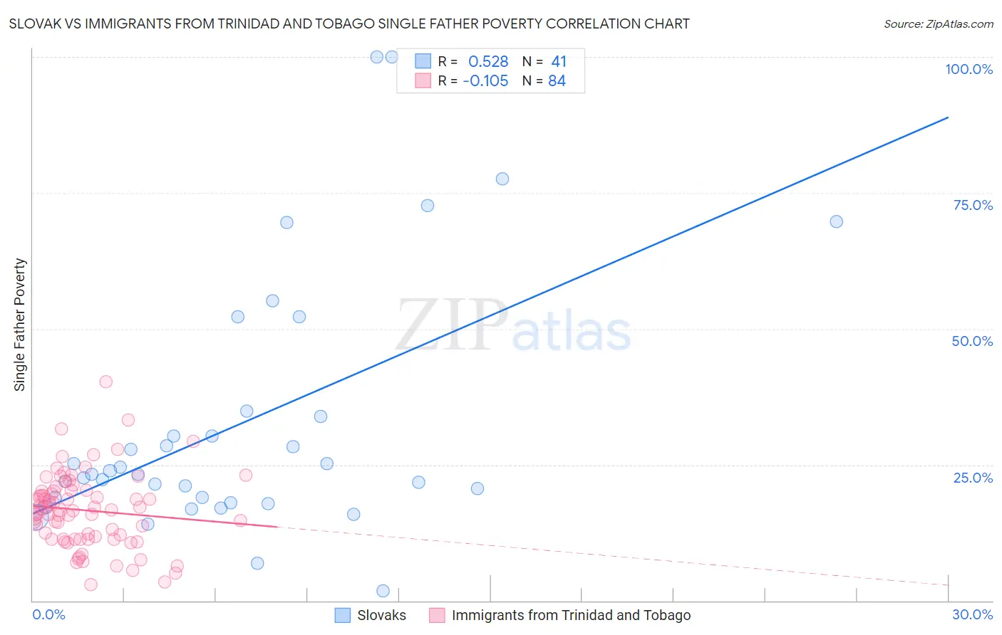 Slovak vs Immigrants from Trinidad and Tobago Single Father Poverty