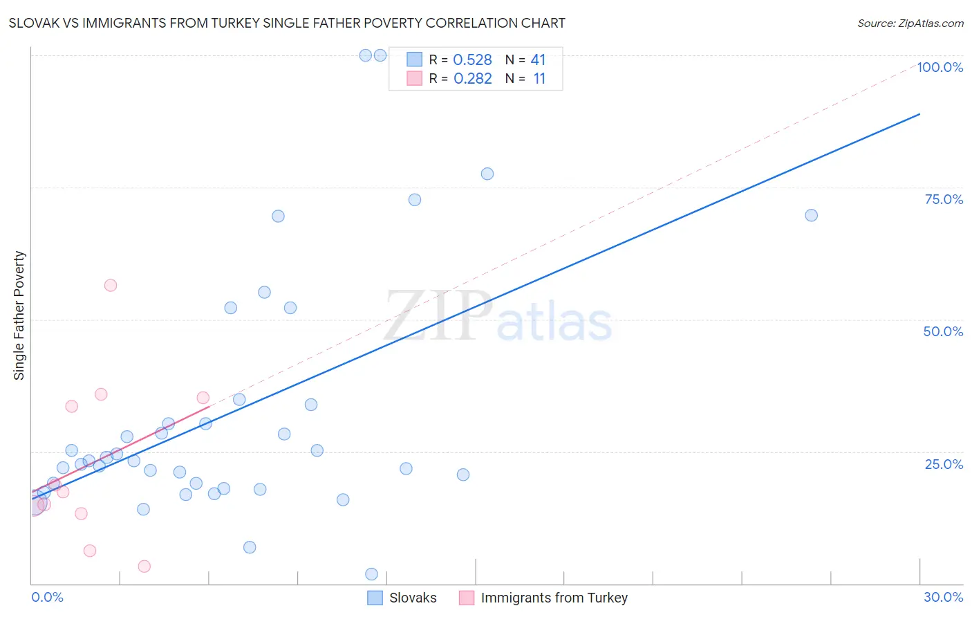 Slovak vs Immigrants from Turkey Single Father Poverty