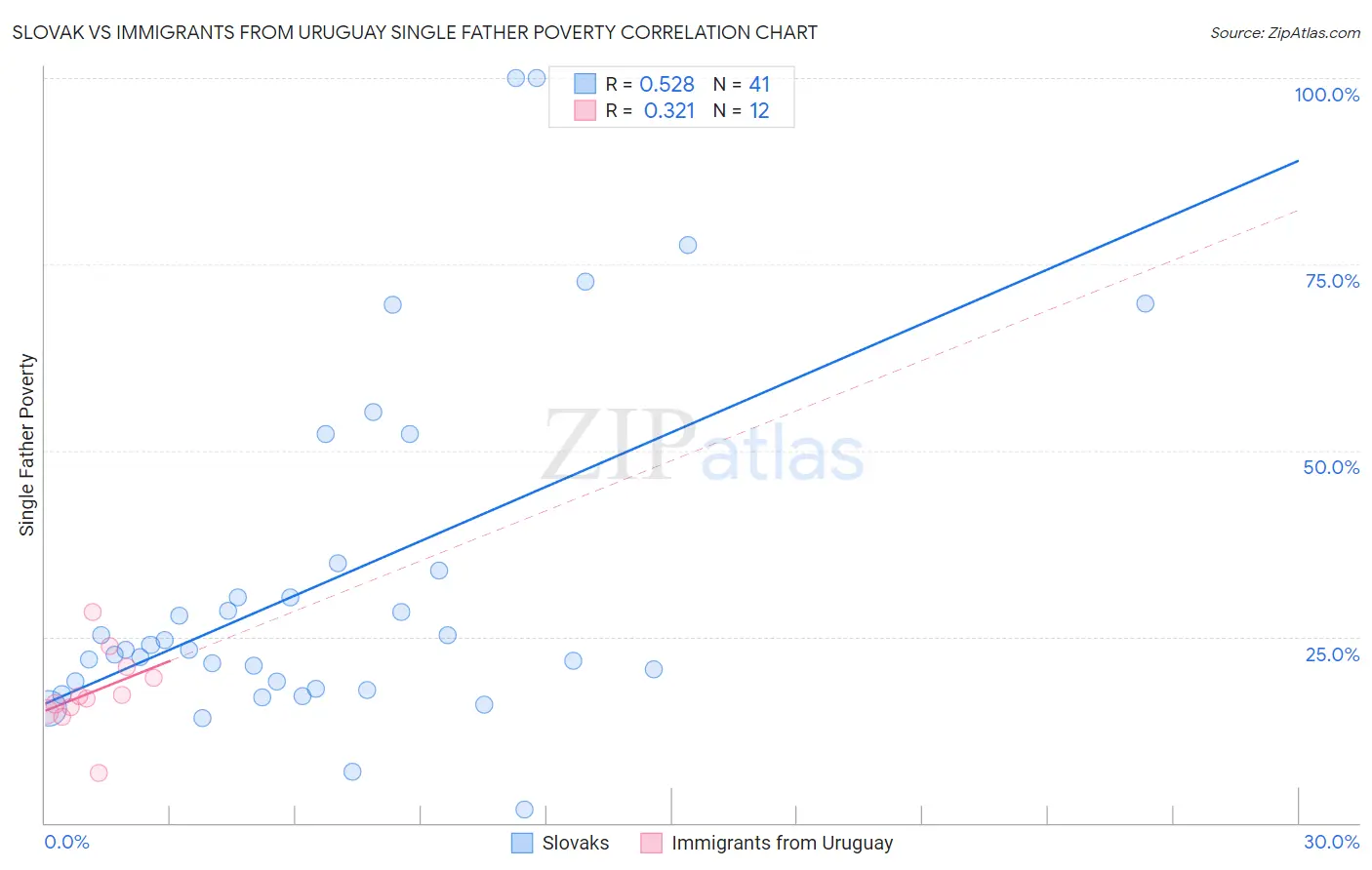 Slovak vs Immigrants from Uruguay Single Father Poverty