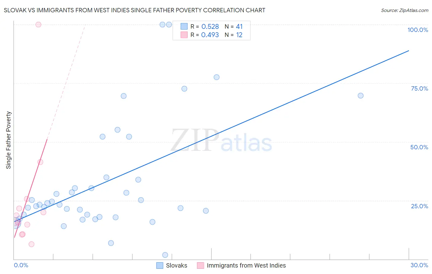 Slovak vs Immigrants from West Indies Single Father Poverty