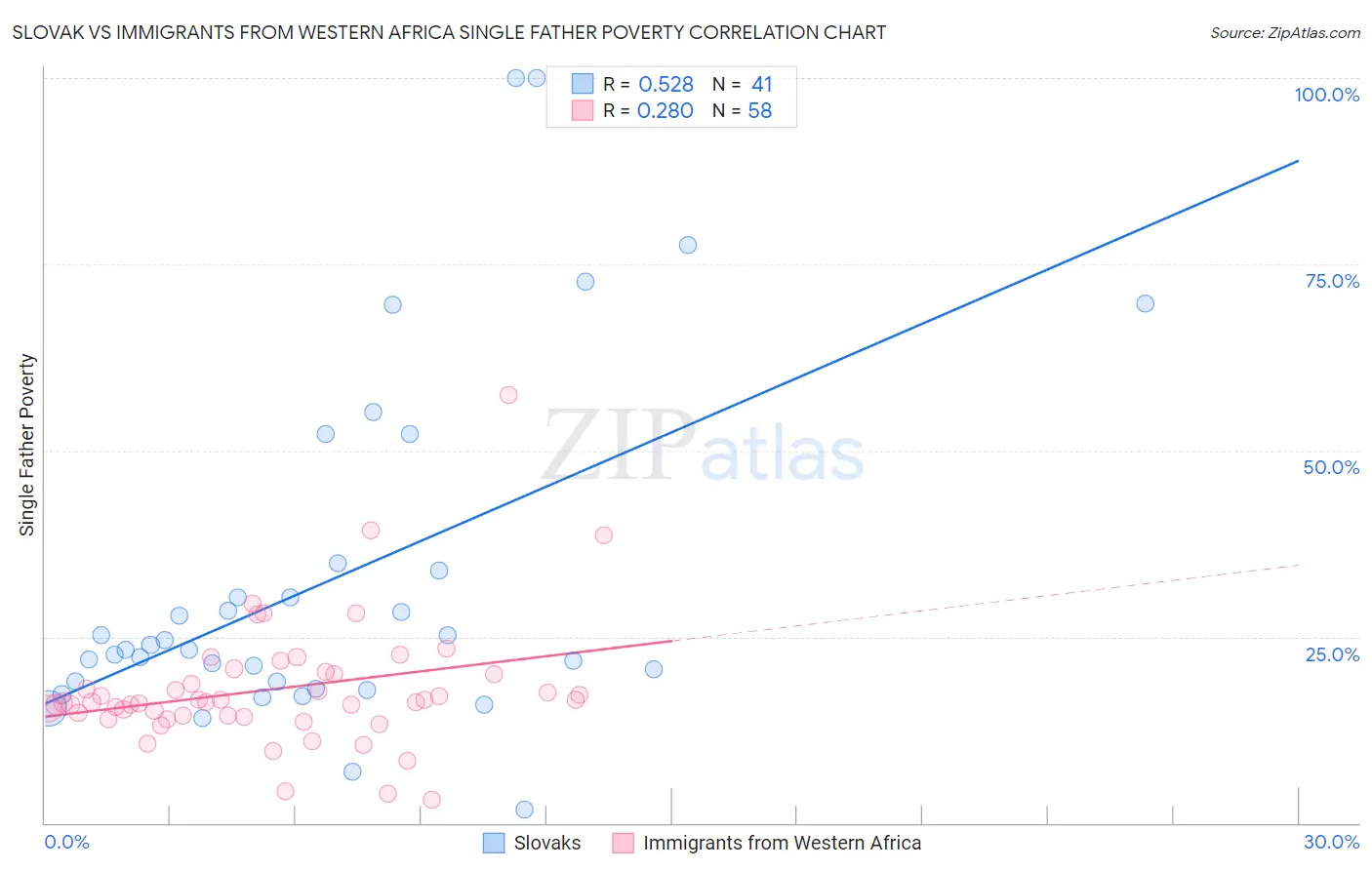 Slovak vs Immigrants from Western Africa Single Father Poverty