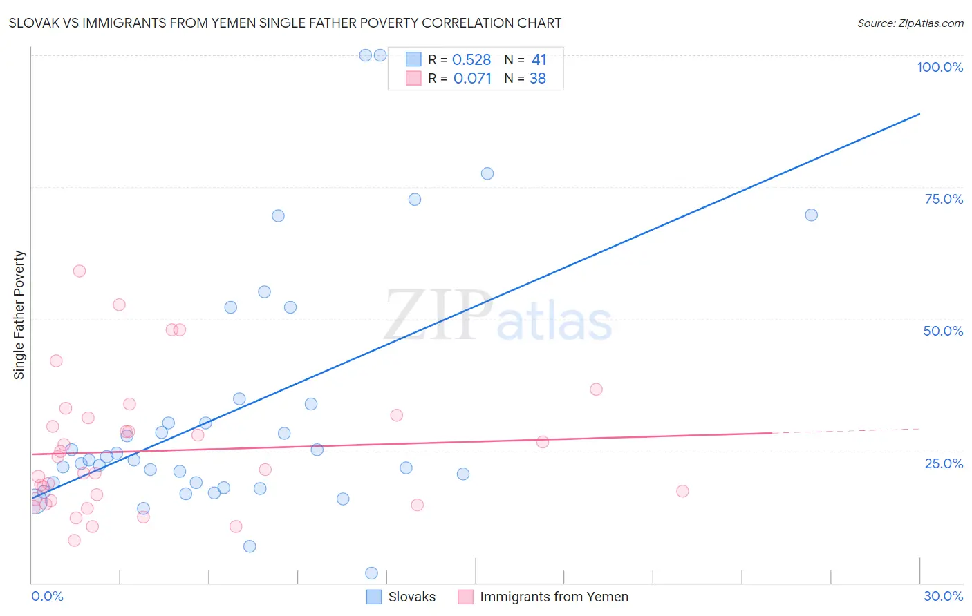 Slovak vs Immigrants from Yemen Single Father Poverty