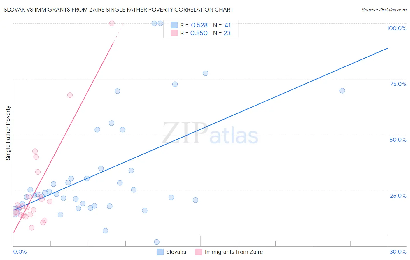 Slovak vs Immigrants from Zaire Single Father Poverty