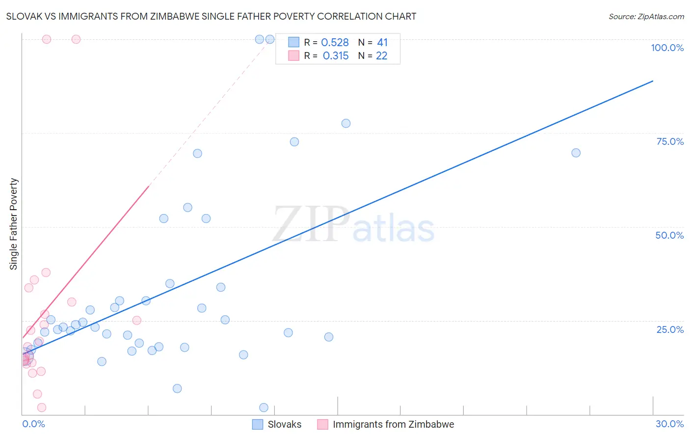 Slovak vs Immigrants from Zimbabwe Single Father Poverty