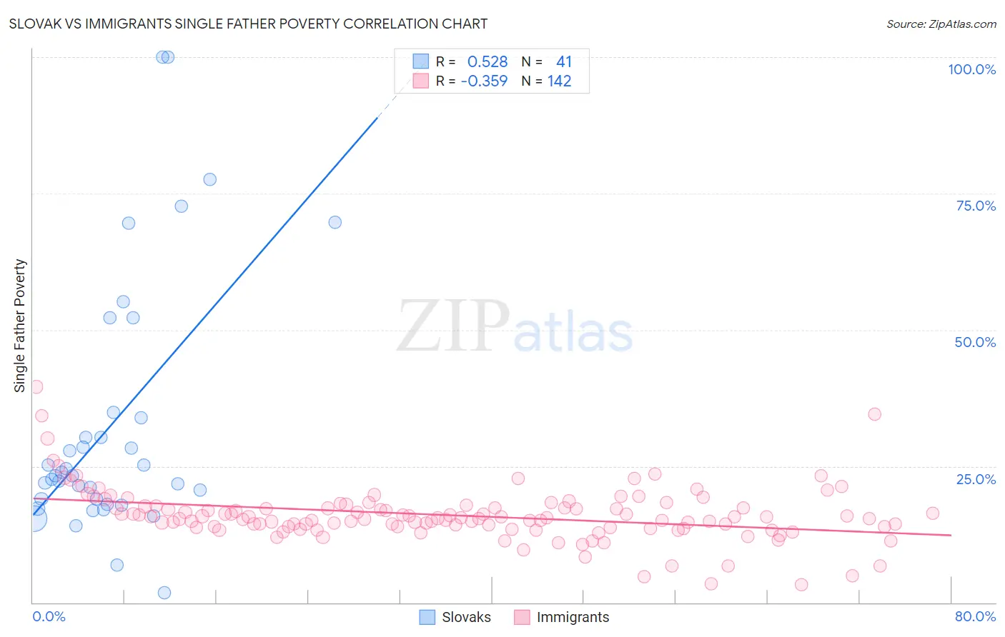 Slovak vs Immigrants Single Father Poverty