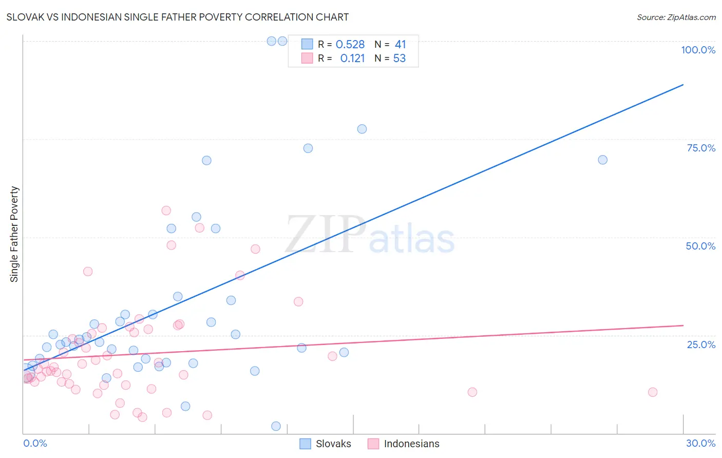 Slovak vs Indonesian Single Father Poverty
