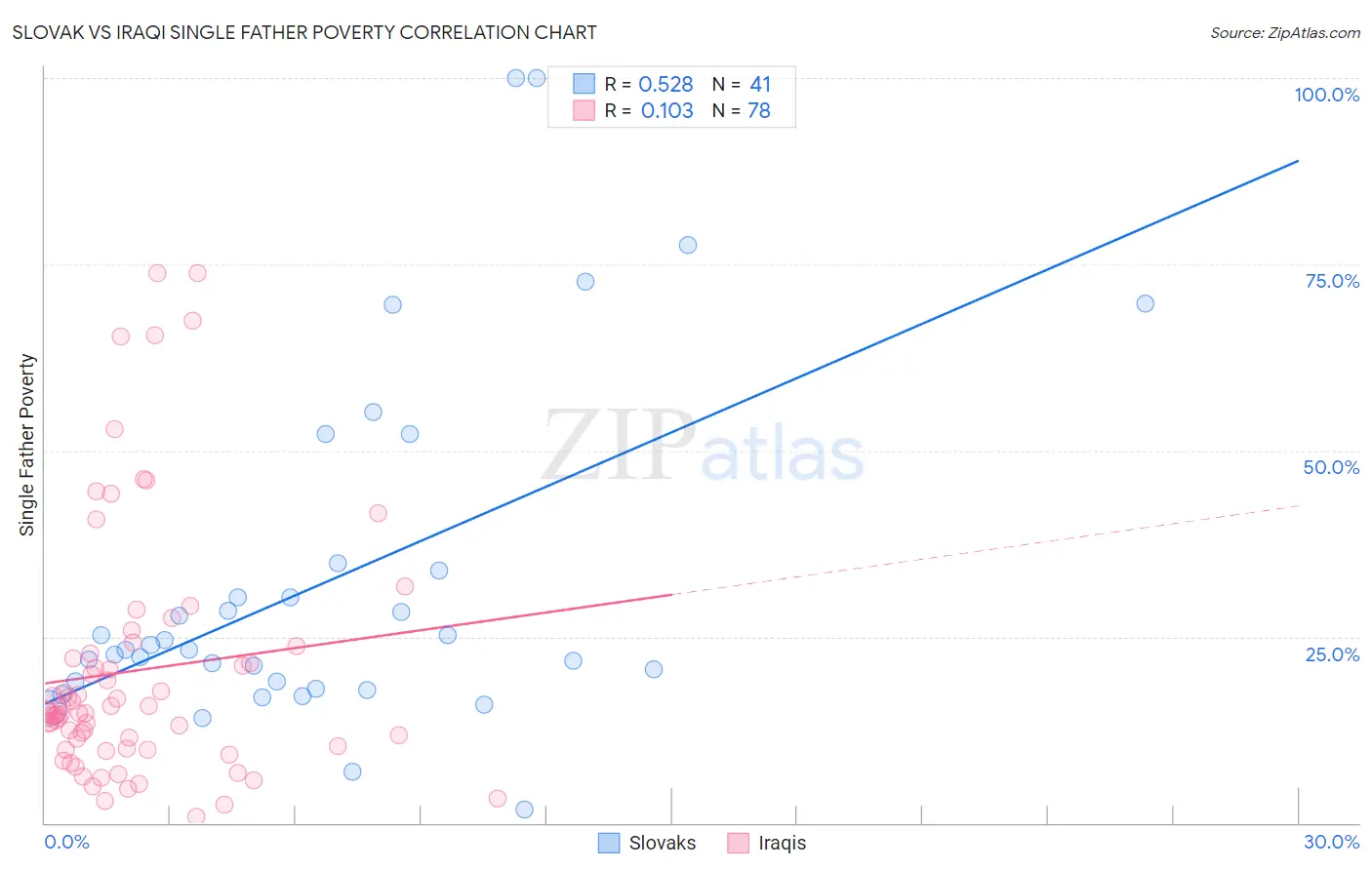 Slovak vs Iraqi Single Father Poverty