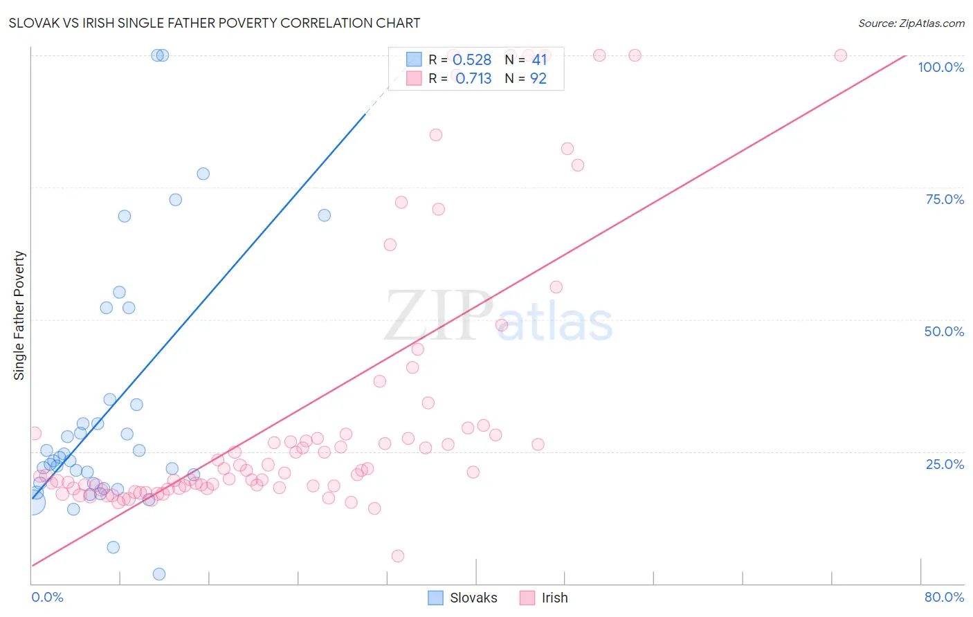 Slovak vs Irish Single Father Poverty