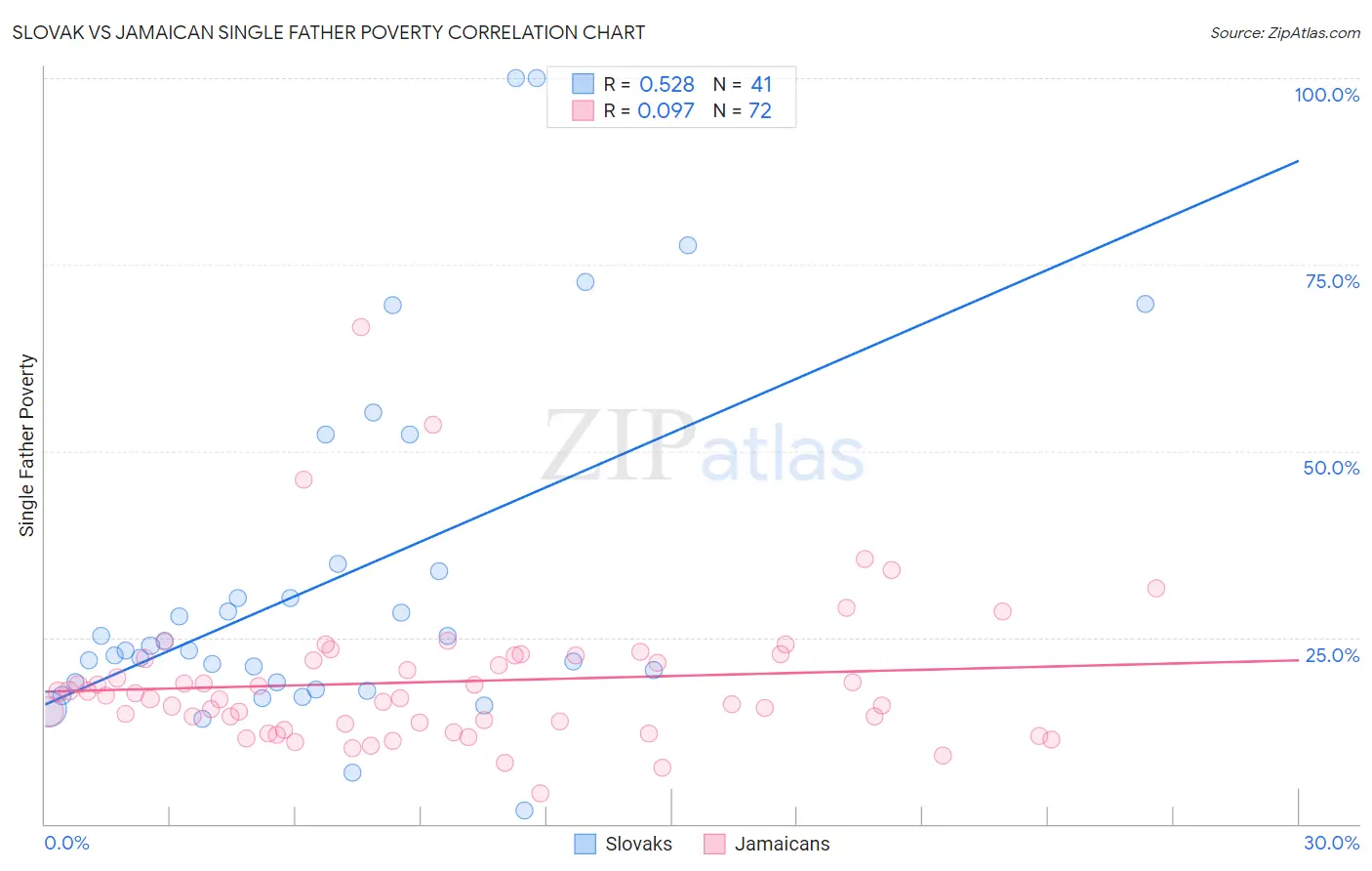 Slovak vs Jamaican Single Father Poverty