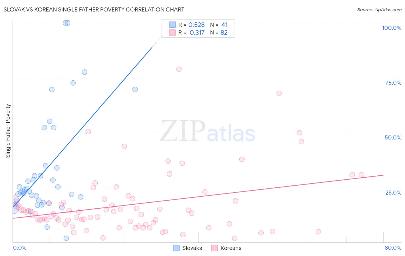 Slovak vs Korean Single Father Poverty