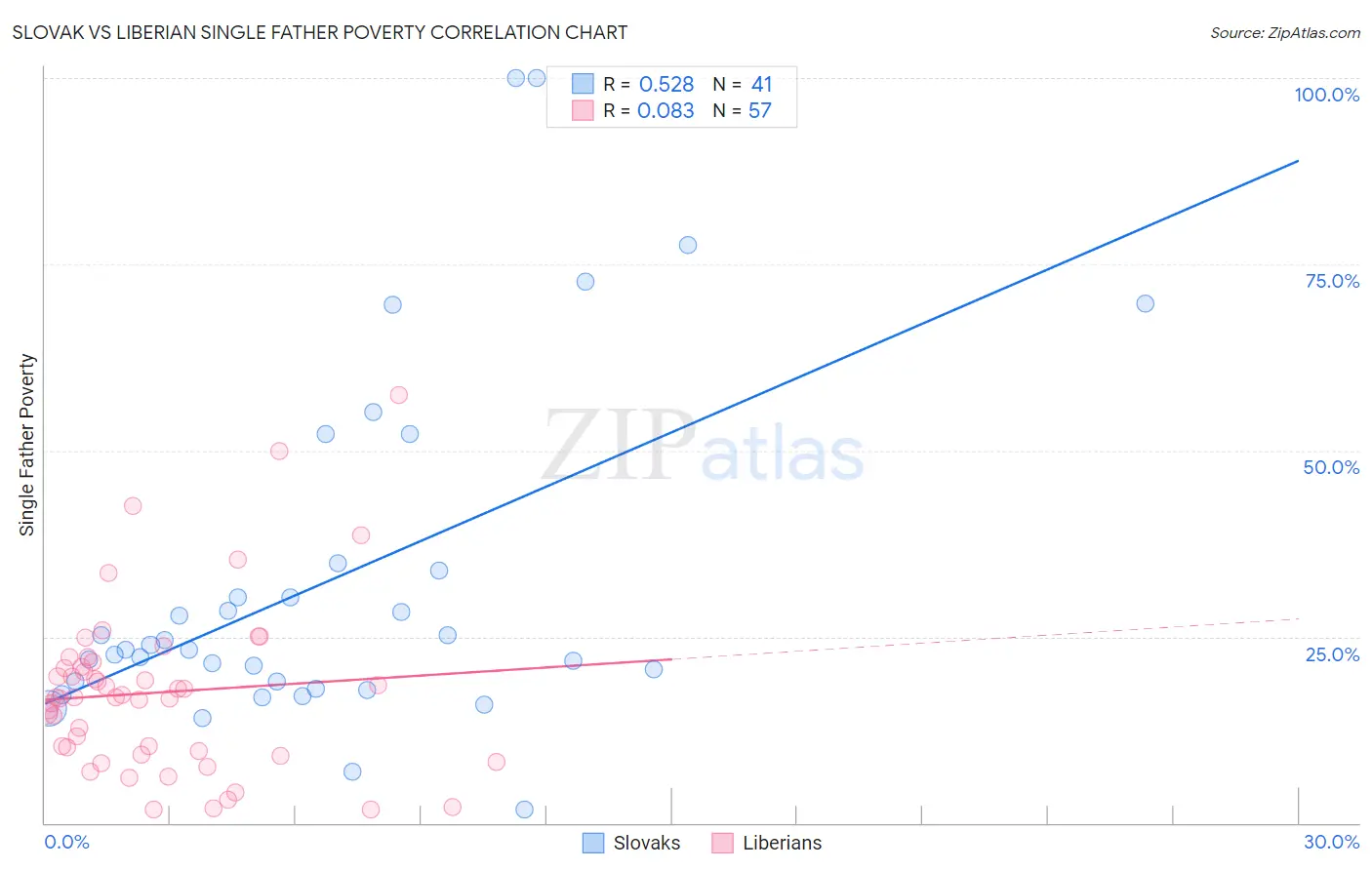 Slovak vs Liberian Single Father Poverty