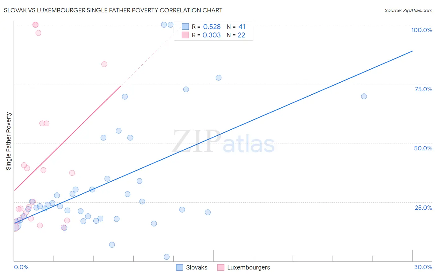 Slovak vs Luxembourger Single Father Poverty