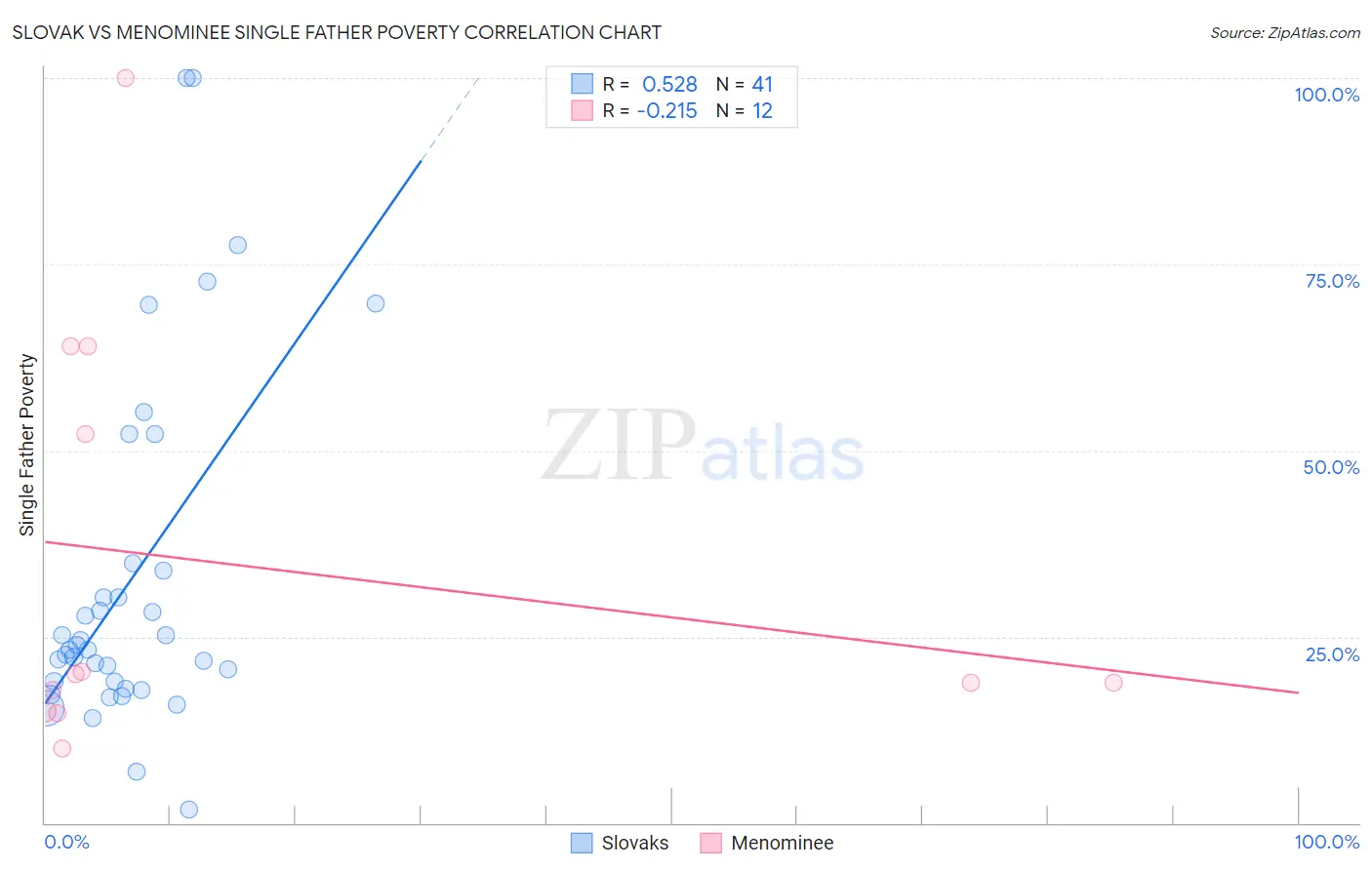 Slovak vs Menominee Single Father Poverty