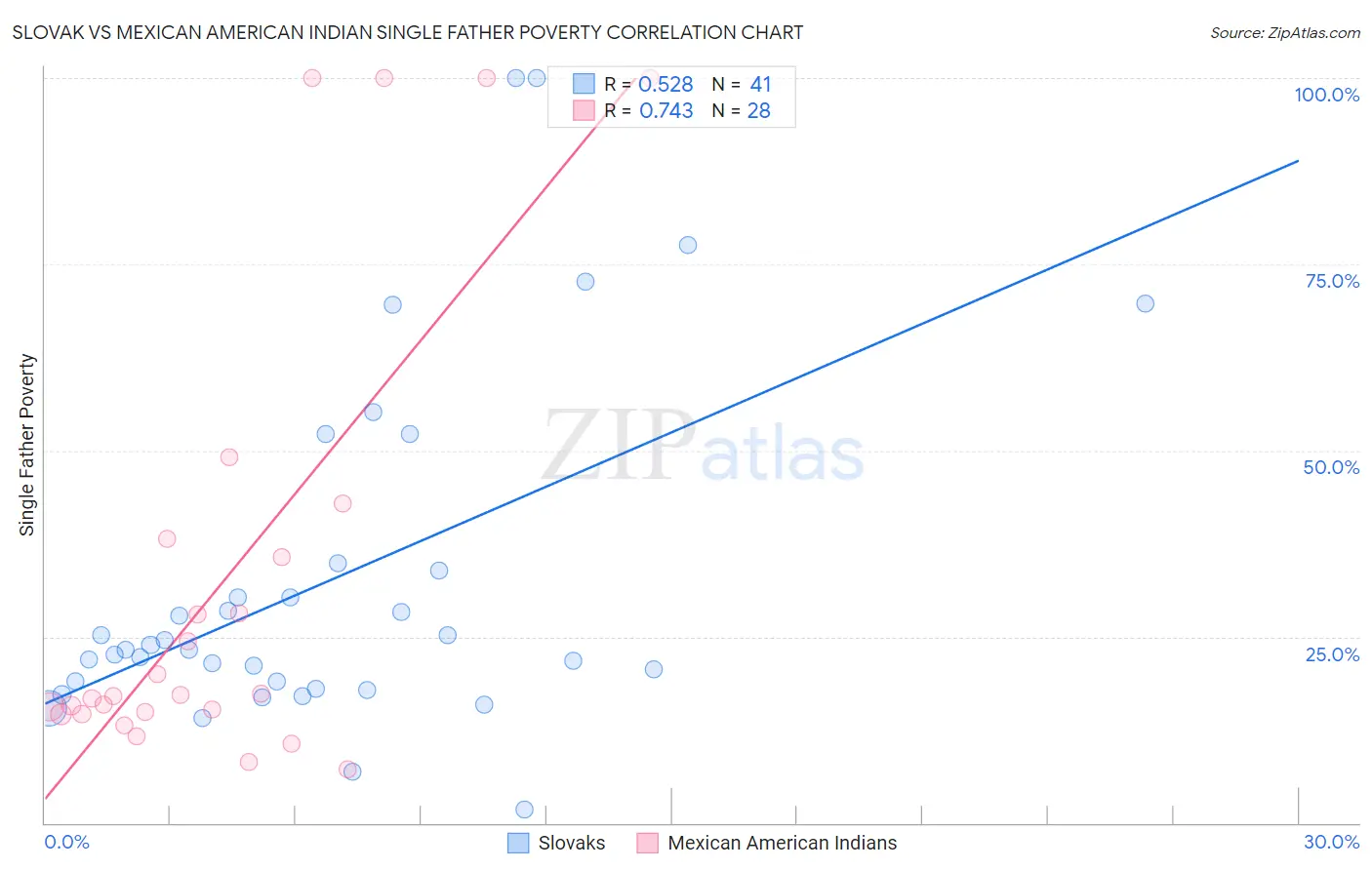 Slovak vs Mexican American Indian Single Father Poverty