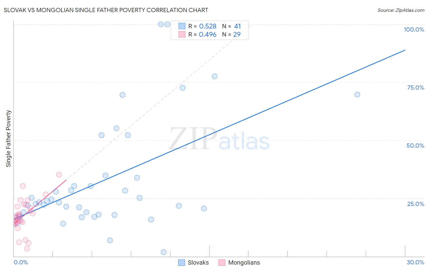 Slovak vs Mongolian Single Father Poverty