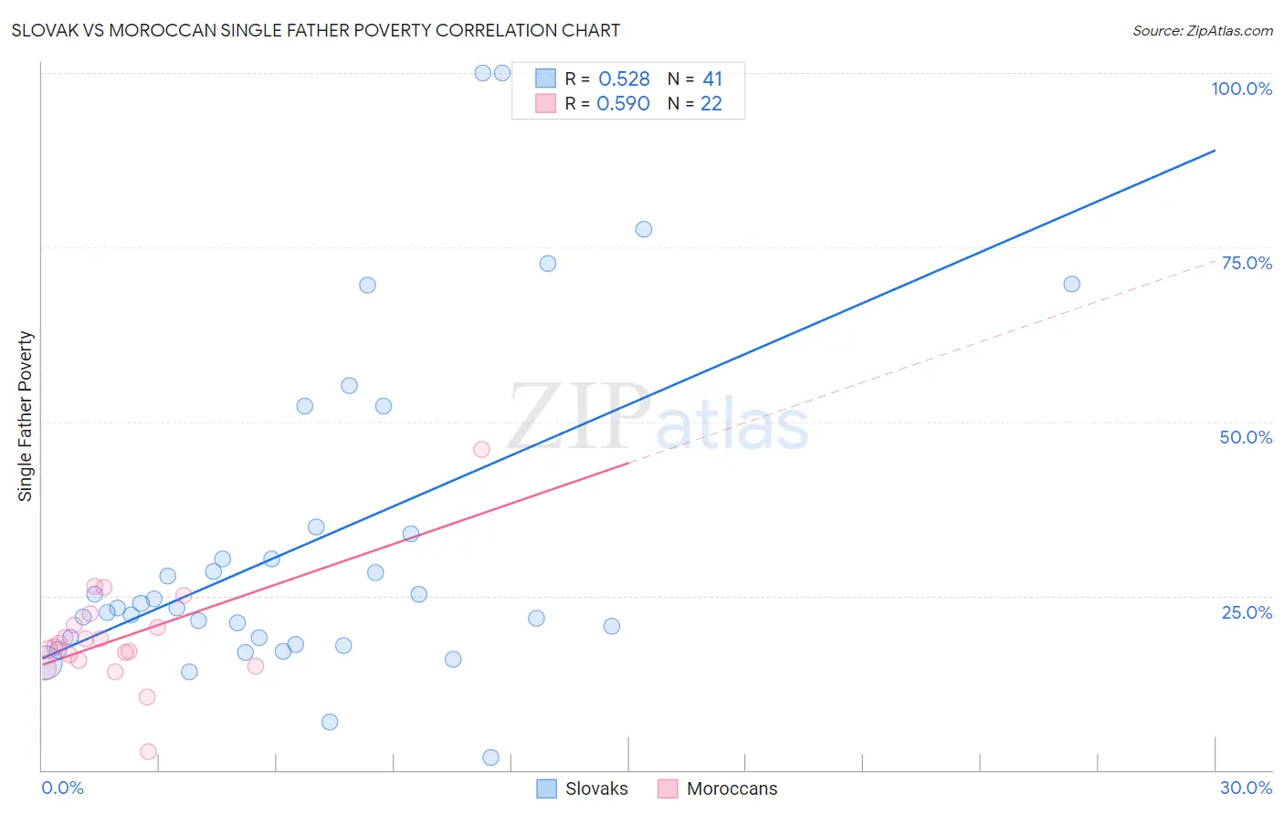 Slovak vs Moroccan Single Father Poverty