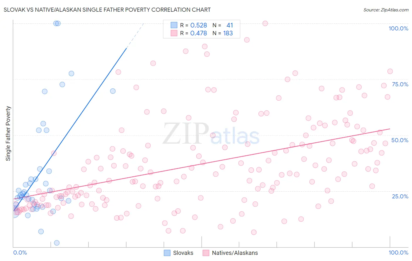 Slovak vs Native/Alaskan Single Father Poverty