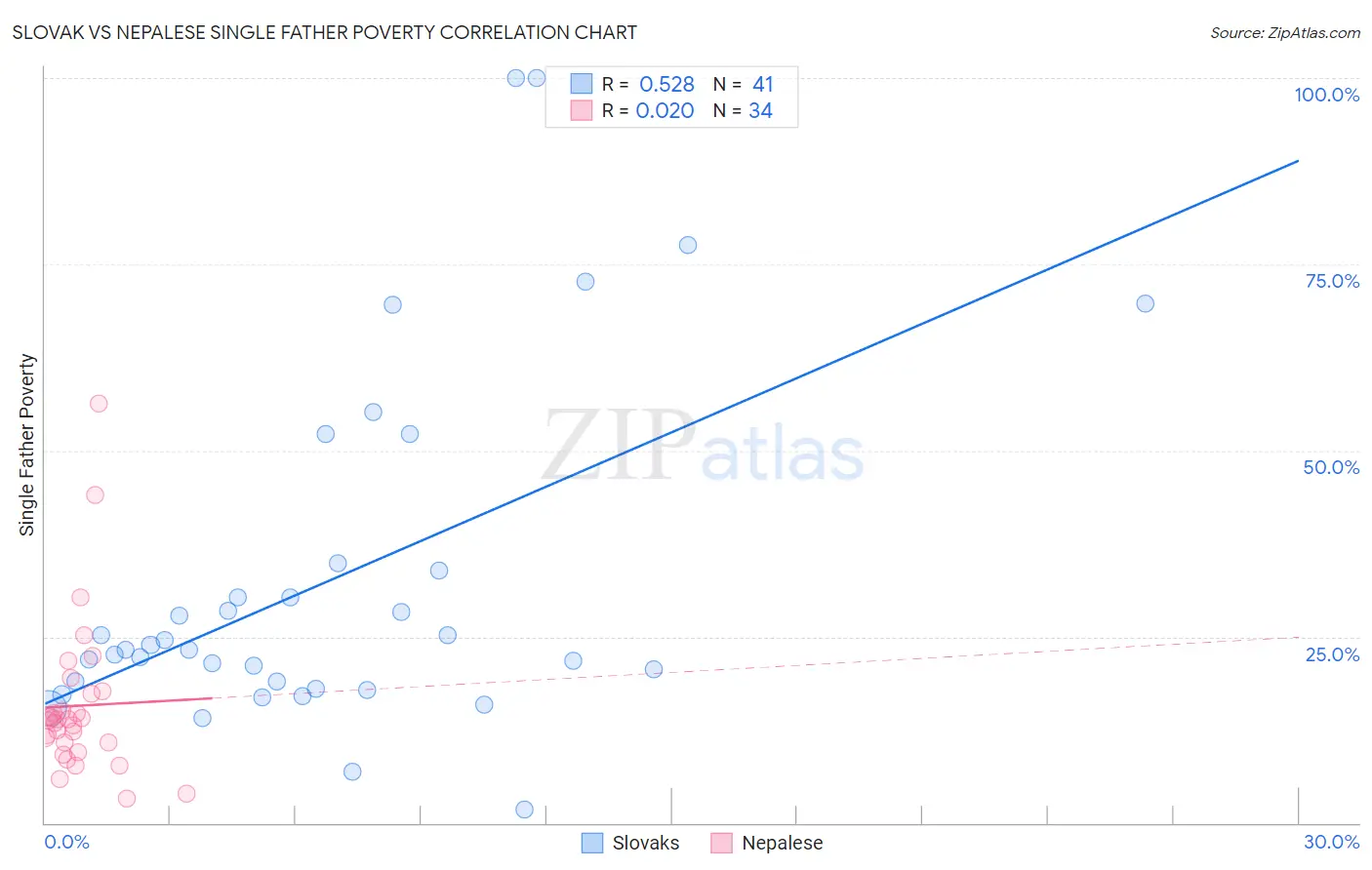 Slovak vs Nepalese Single Father Poverty