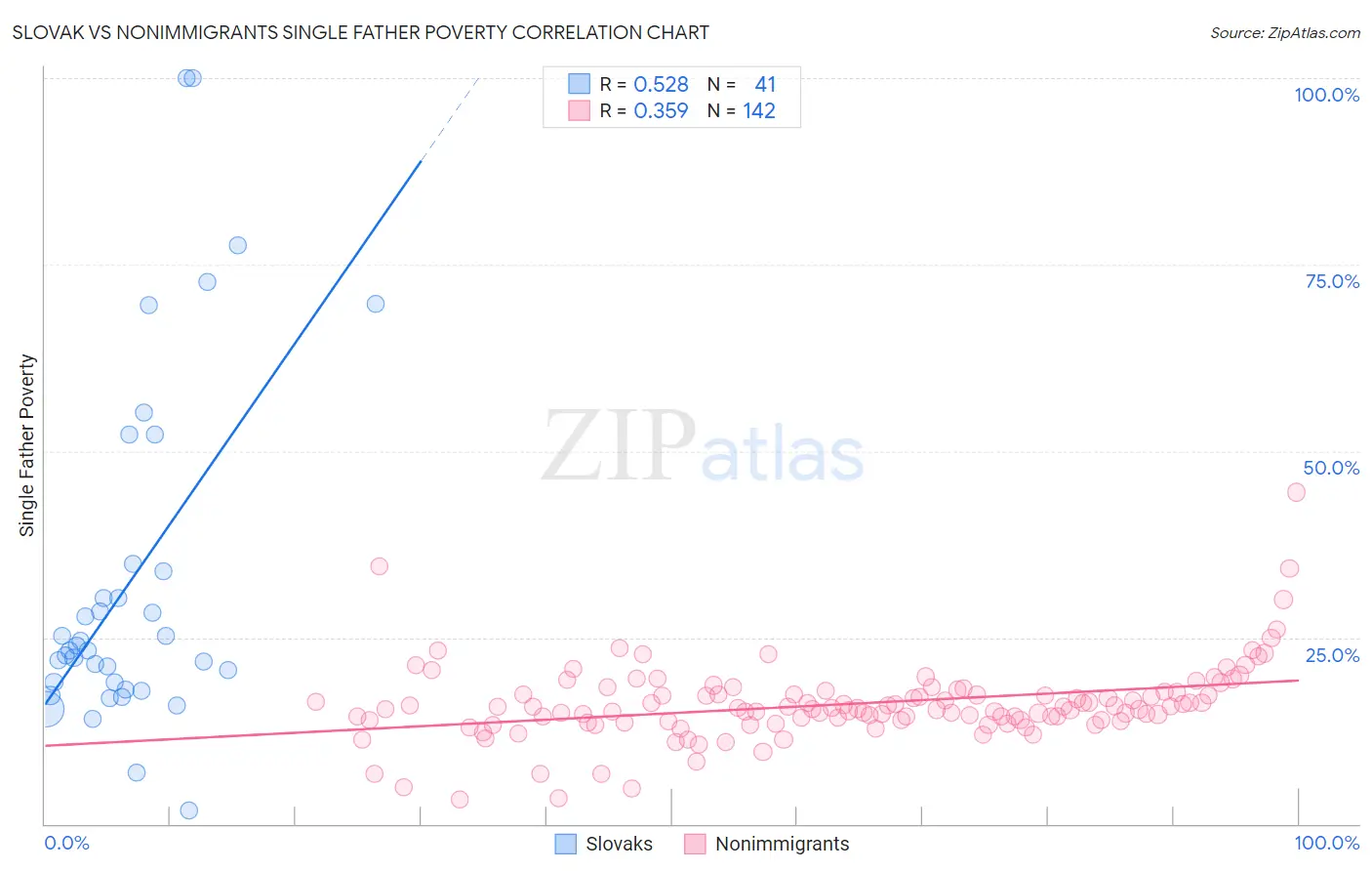 Slovak vs Nonimmigrants Single Father Poverty