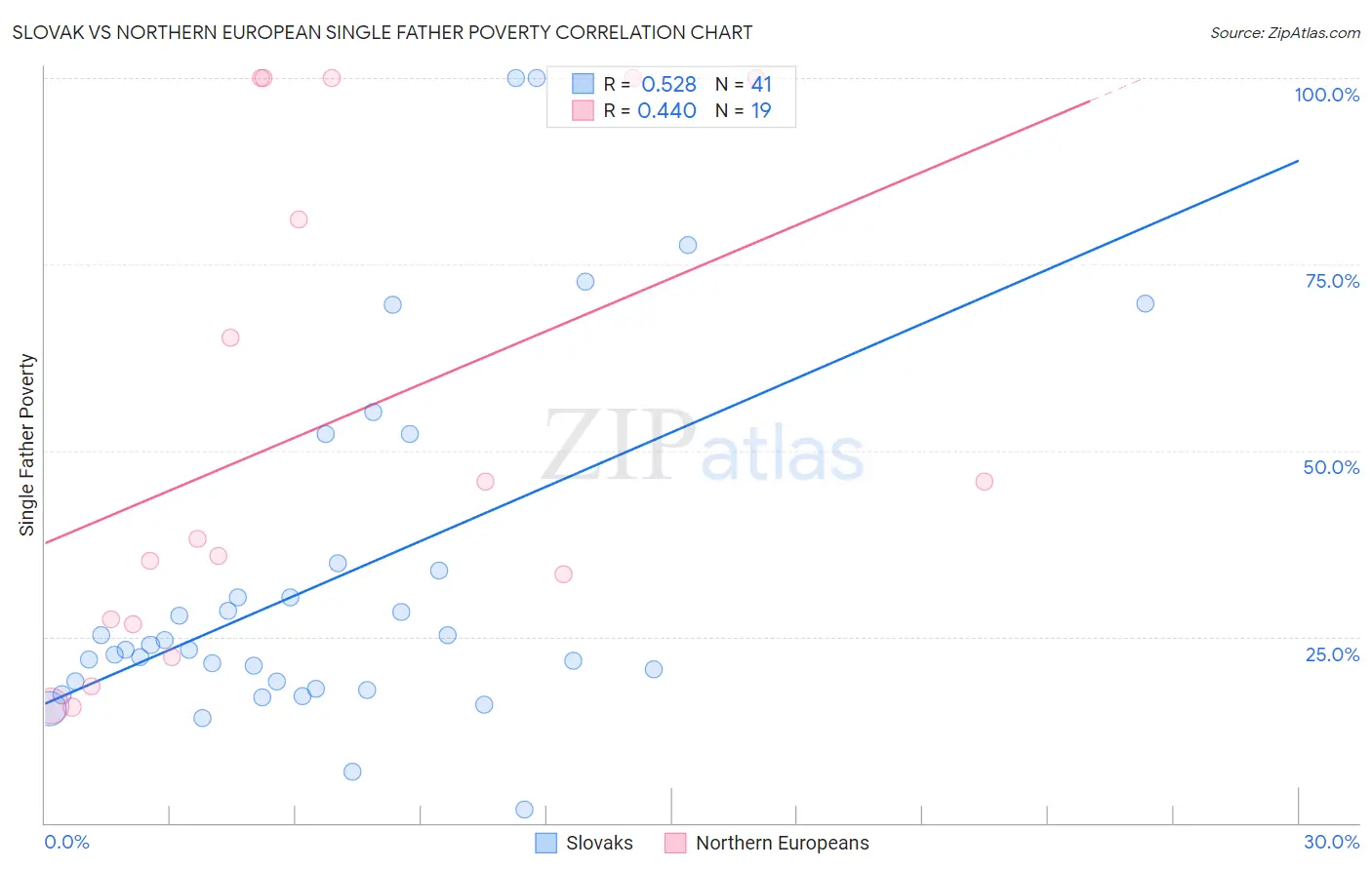 Slovak vs Northern European Single Father Poverty