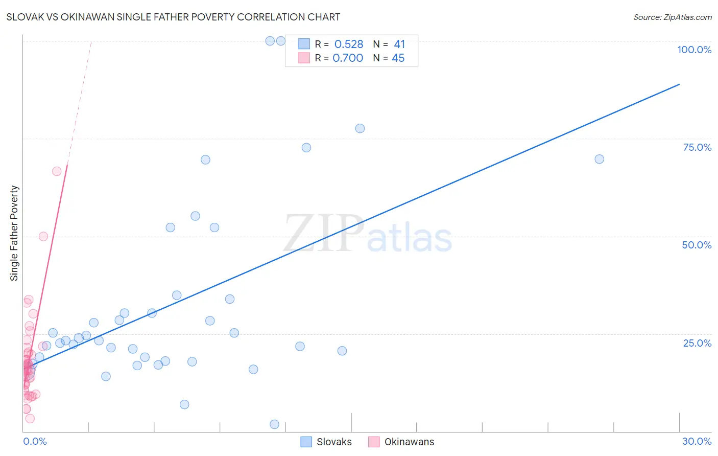 Slovak vs Okinawan Single Father Poverty