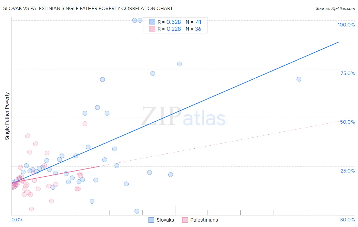 Slovak vs Palestinian Single Father Poverty