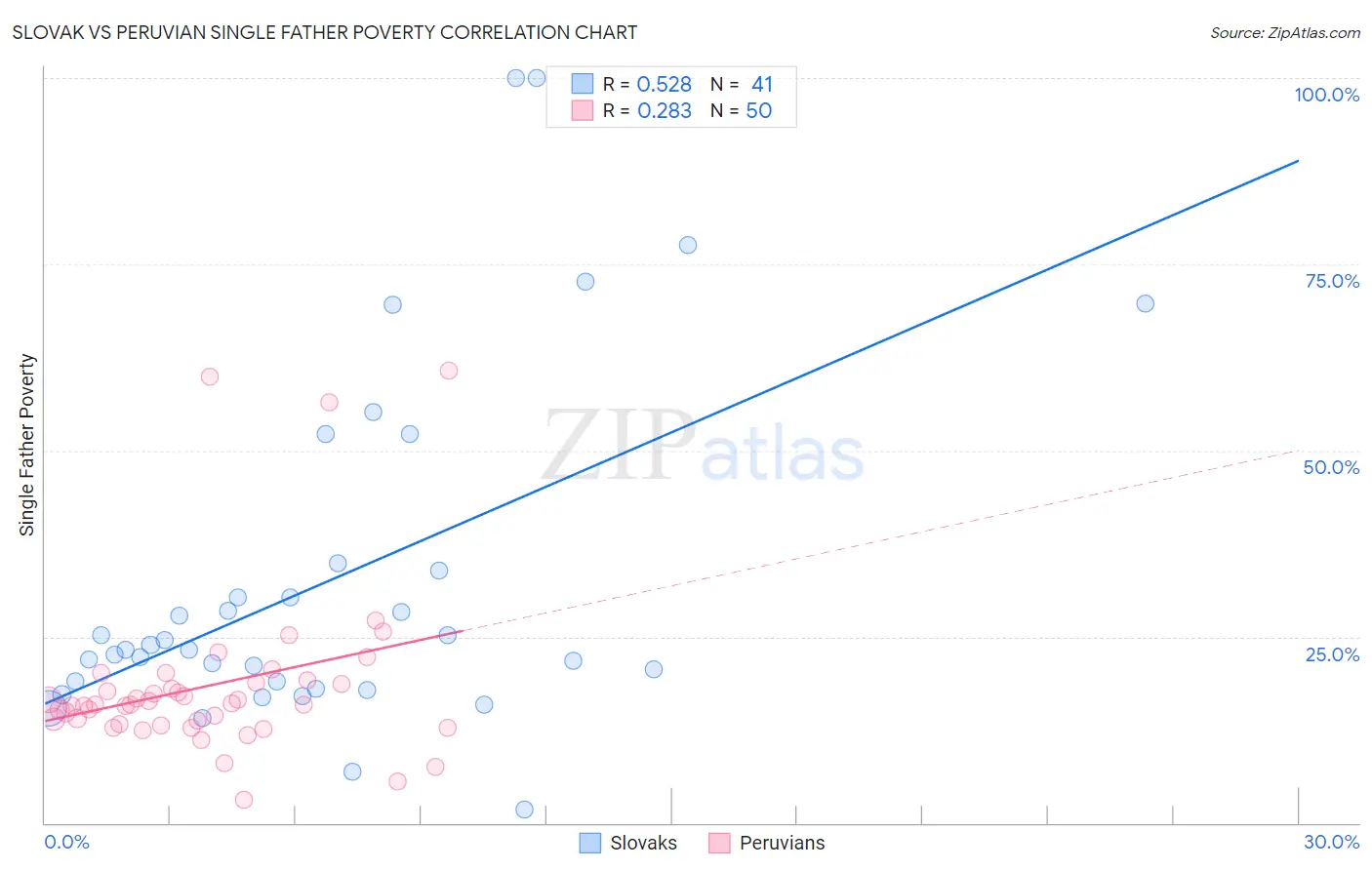 Slovak vs Peruvian Single Father Poverty