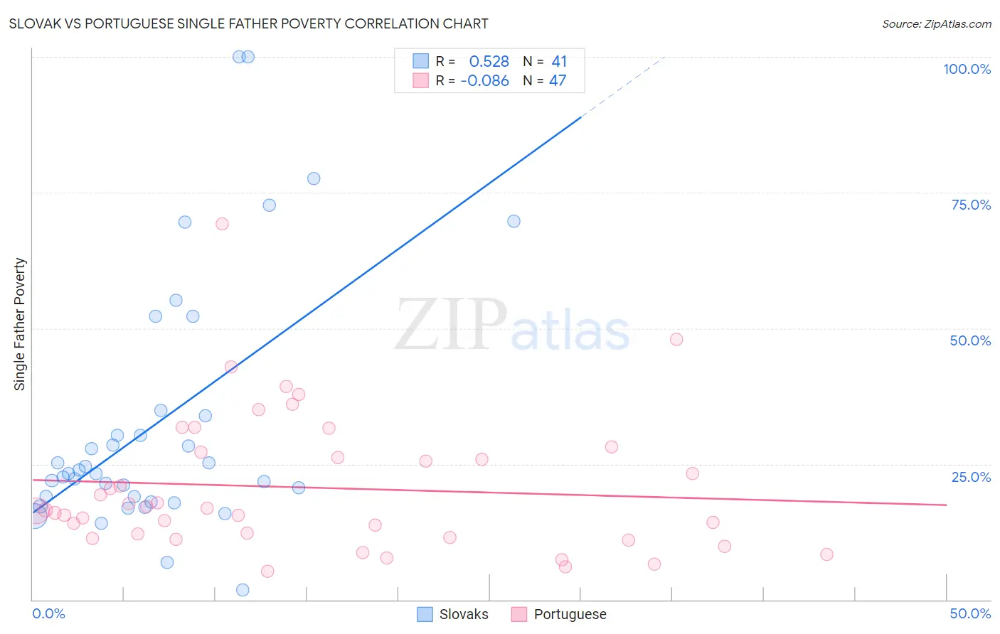 Slovak vs Portuguese Single Father Poverty