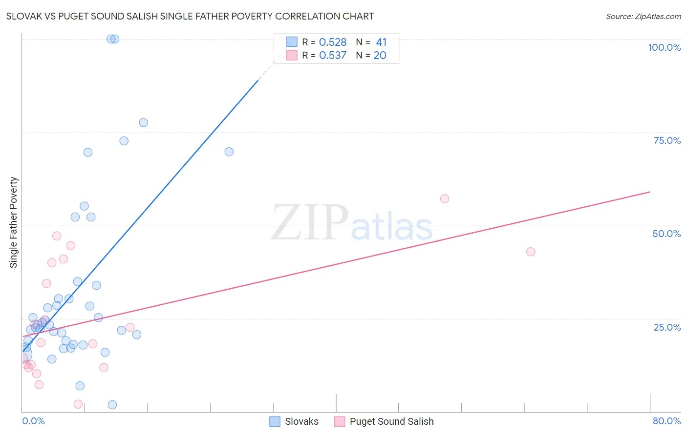 Slovak vs Puget Sound Salish Single Father Poverty