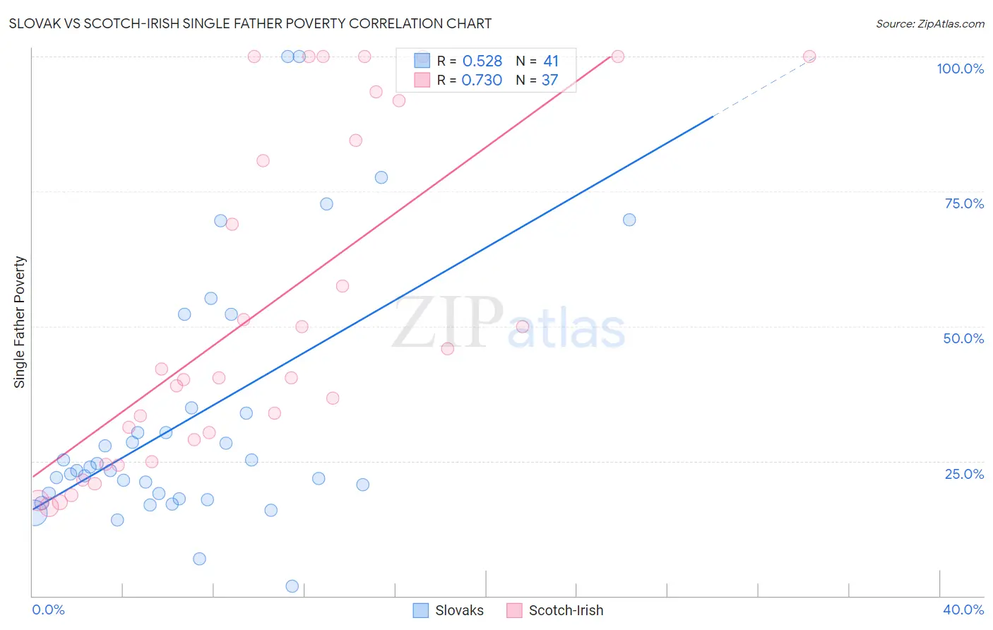 Slovak vs Scotch-Irish Single Father Poverty