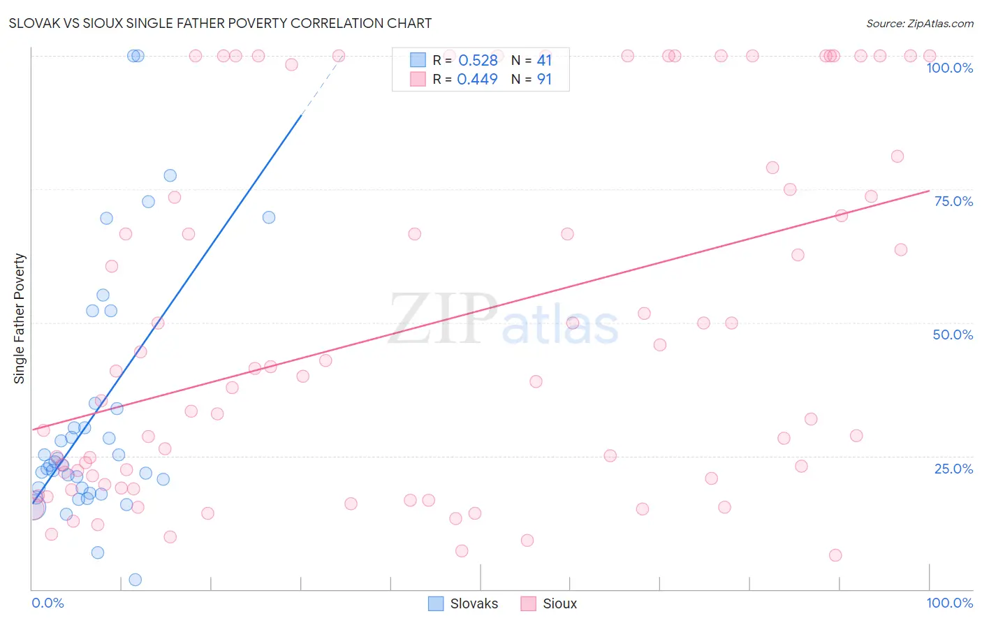 Slovak vs Sioux Single Father Poverty