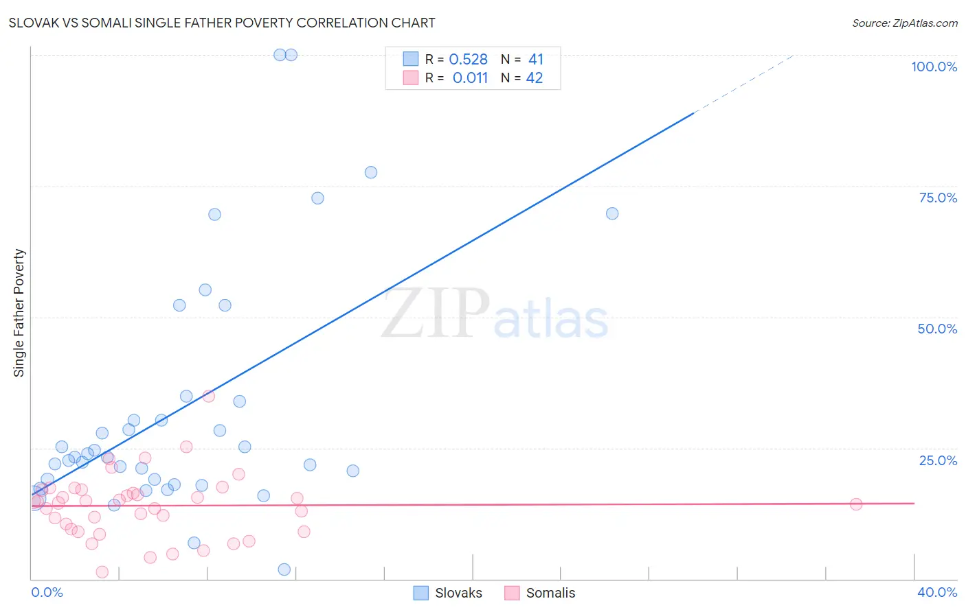 Slovak vs Somali Single Father Poverty