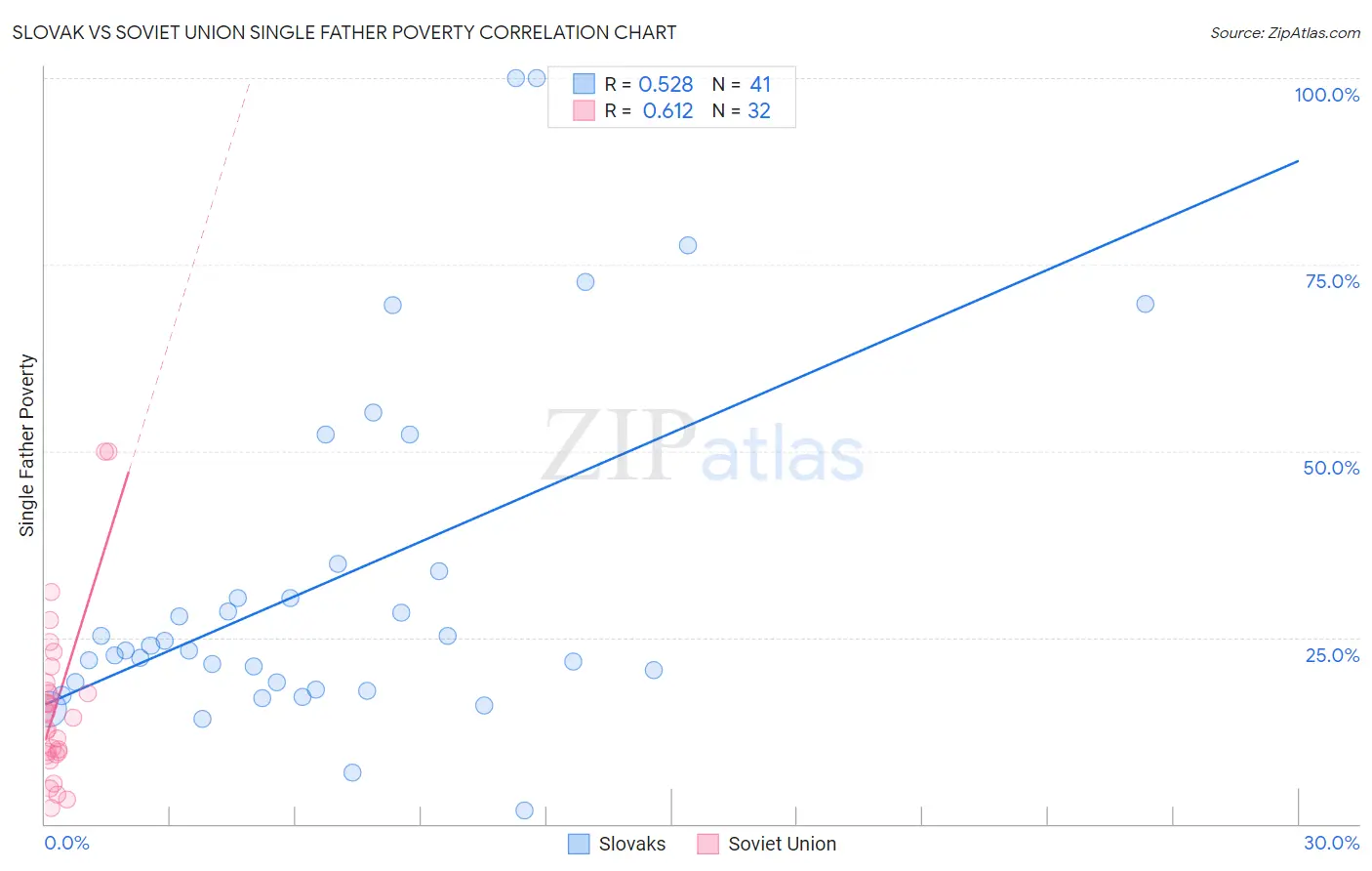 Slovak vs Soviet Union Single Father Poverty