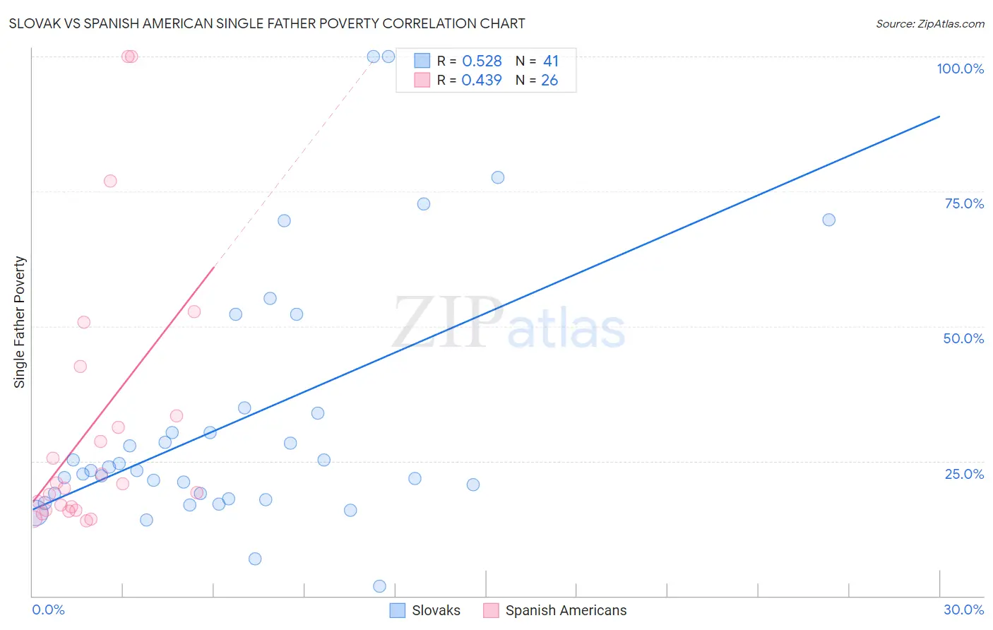 Slovak vs Spanish American Single Father Poverty