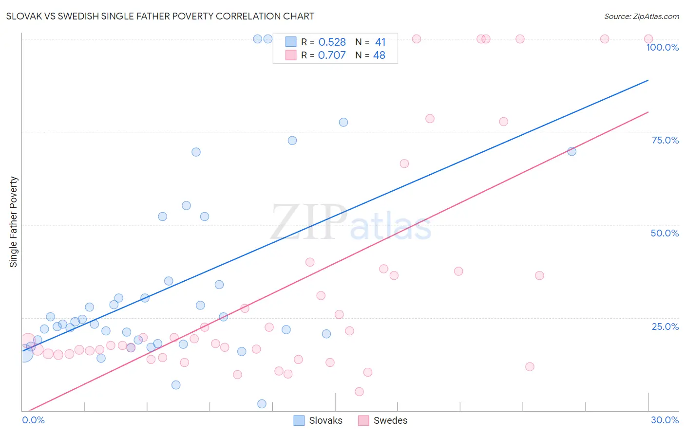Slovak vs Swedish Single Father Poverty