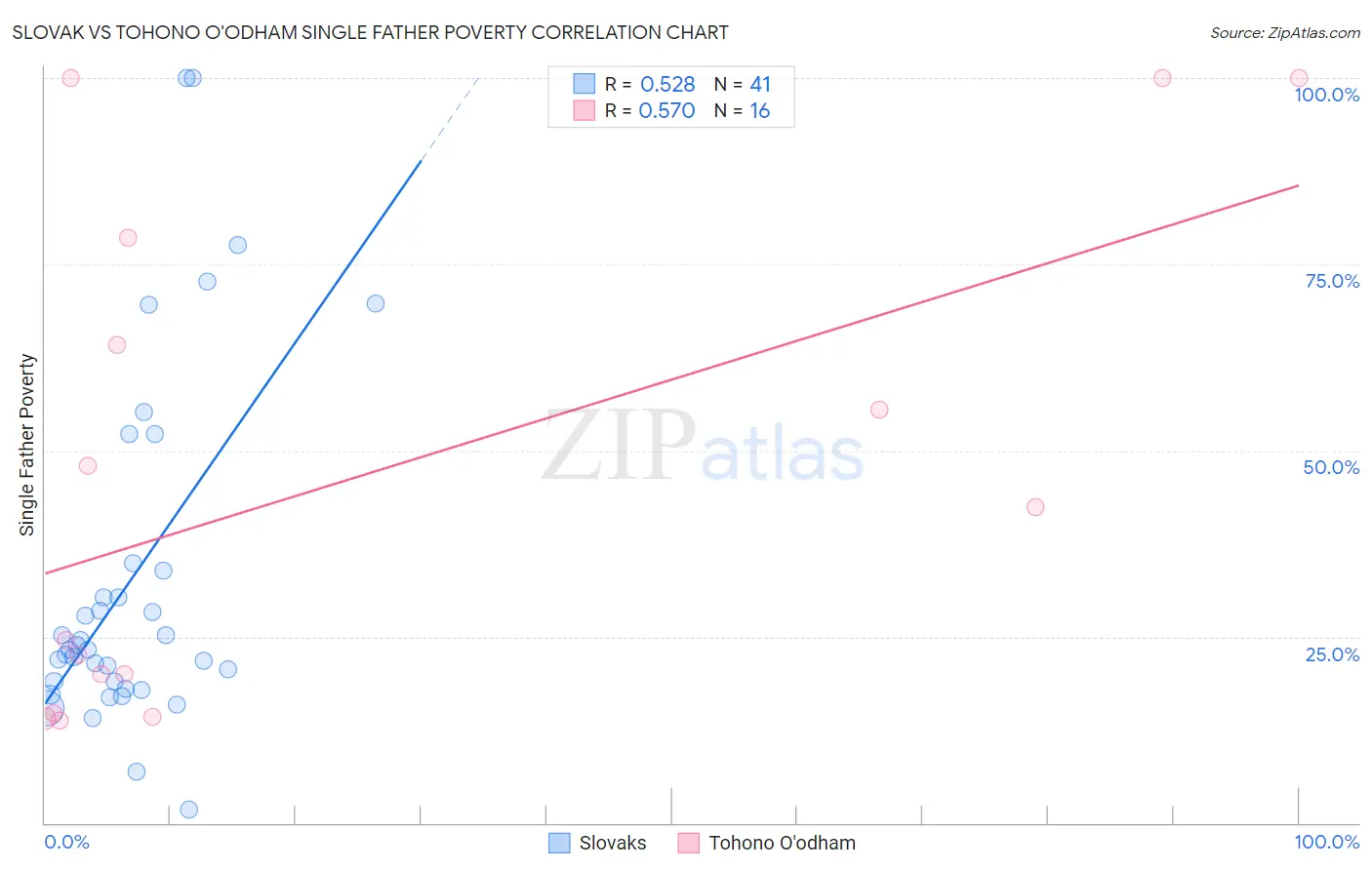 Slovak vs Tohono O'odham Single Father Poverty