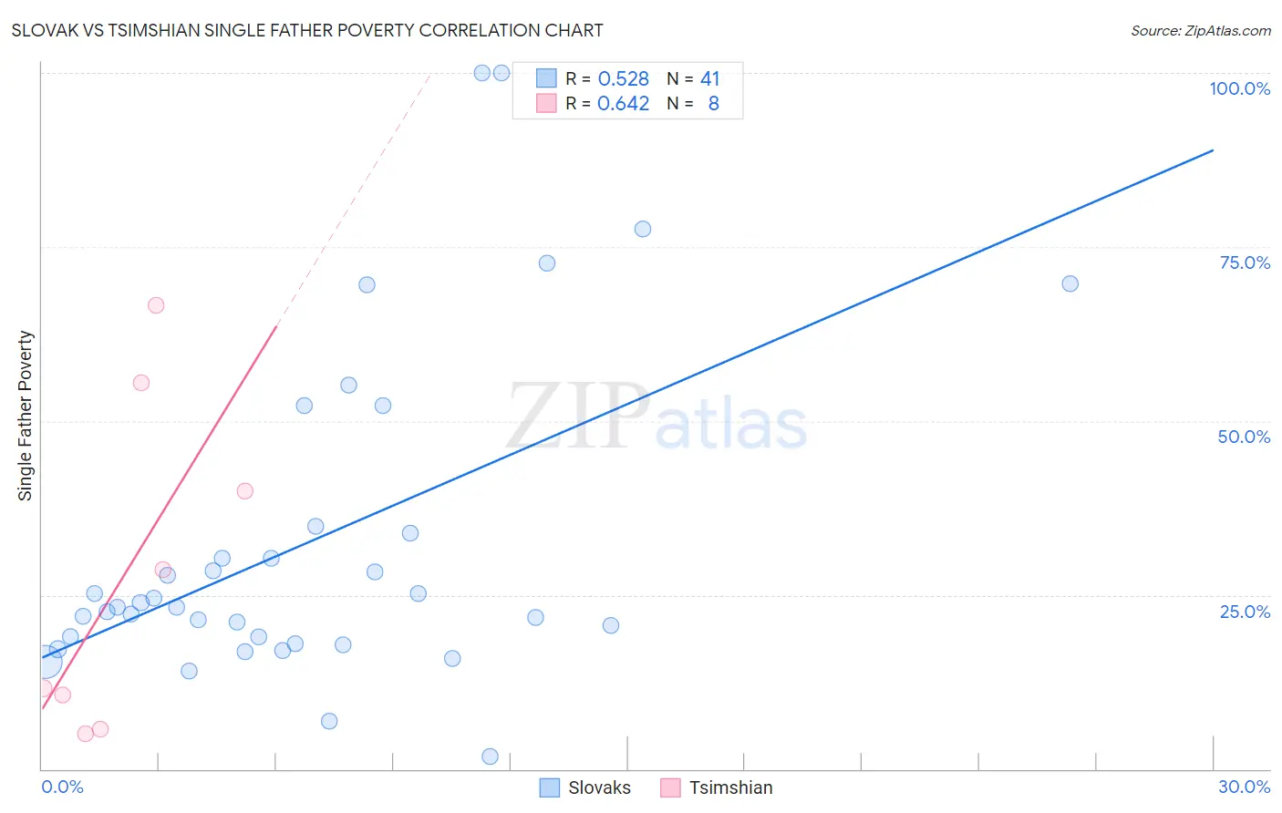 Slovak vs Tsimshian Single Father Poverty