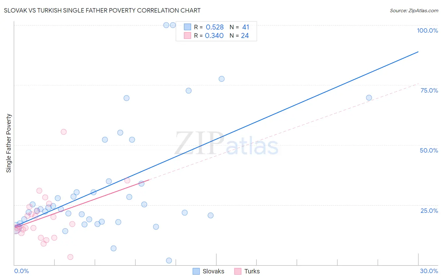 Slovak vs Turkish Single Father Poverty