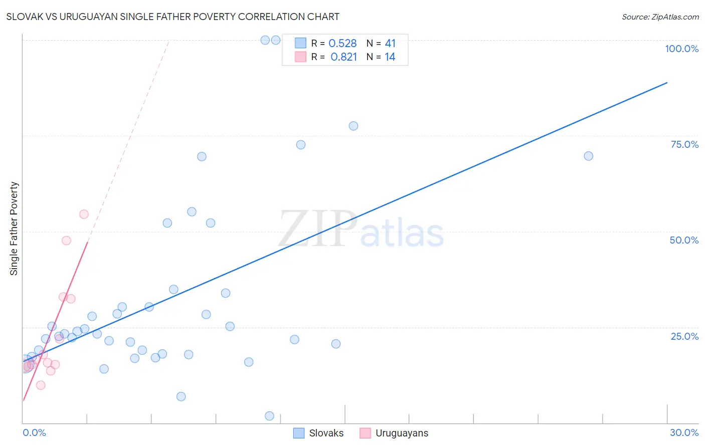 Slovak vs Uruguayan Single Father Poverty