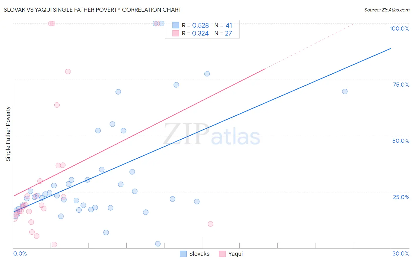 Slovak vs Yaqui Single Father Poverty