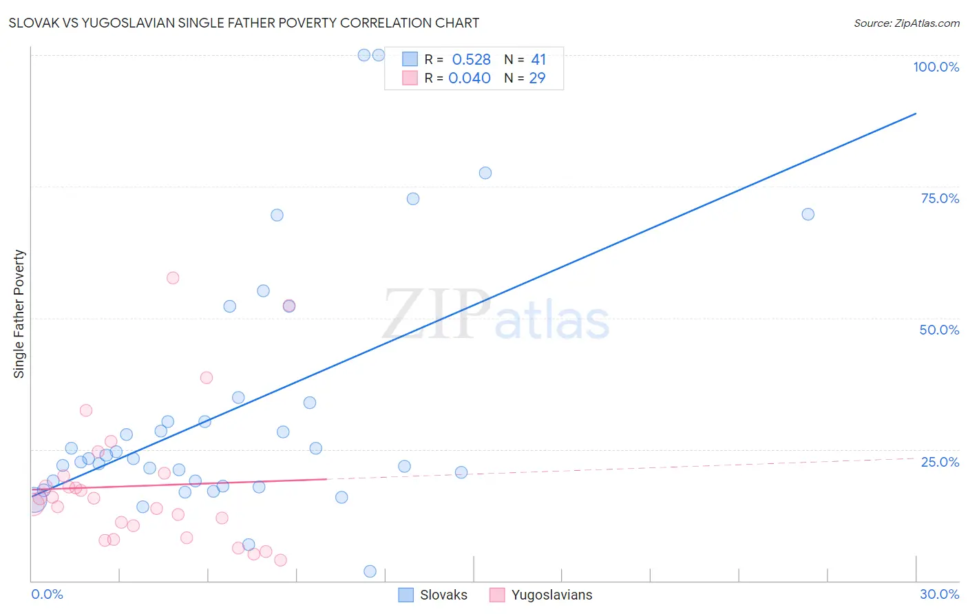Slovak vs Yugoslavian Single Father Poverty