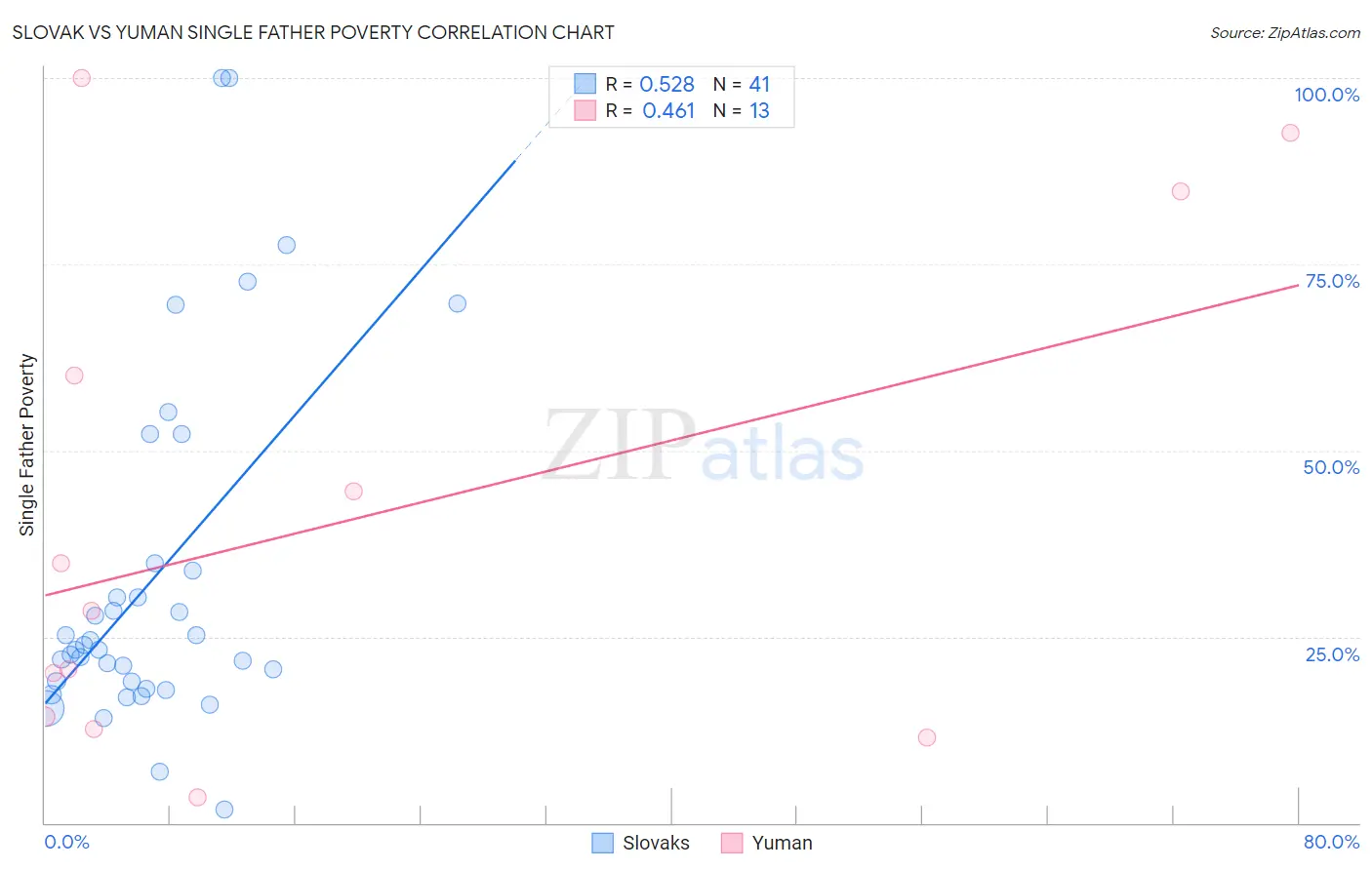 Slovak vs Yuman Single Father Poverty