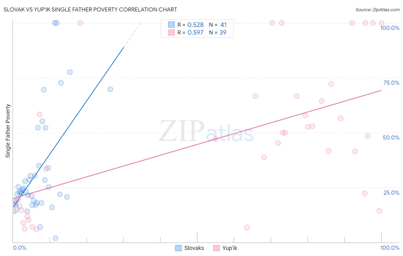 Slovak vs Yup'ik Single Father Poverty
