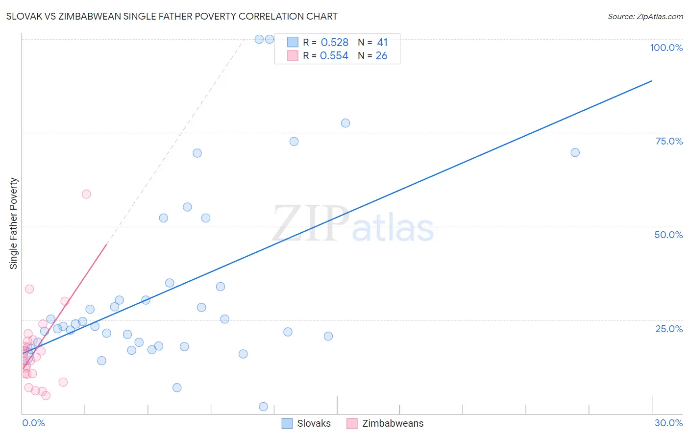 Slovak vs Zimbabwean Single Father Poverty