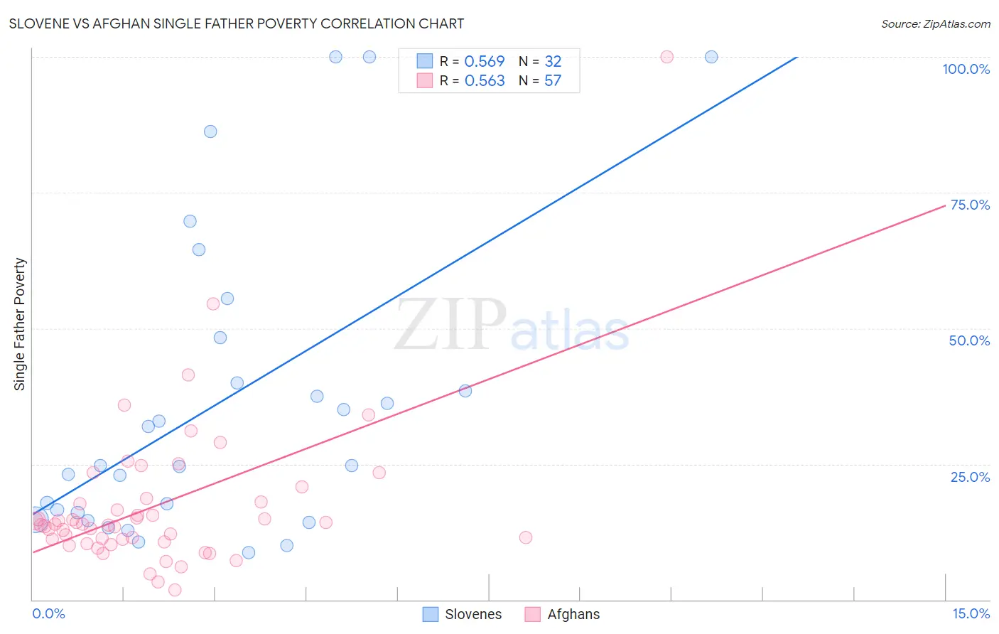 Slovene vs Afghan Single Father Poverty